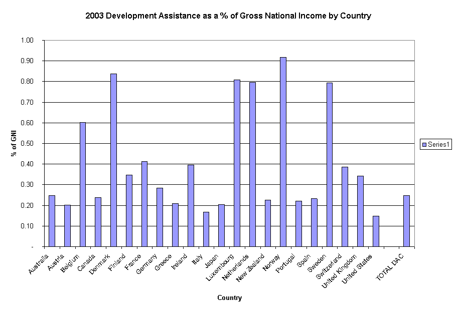 2003 Development Assistance as a % of Gross National Income by Country