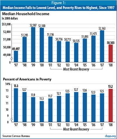 Figure showing that median income falls to lowest level, and poverty rate rises to highest, since 1997