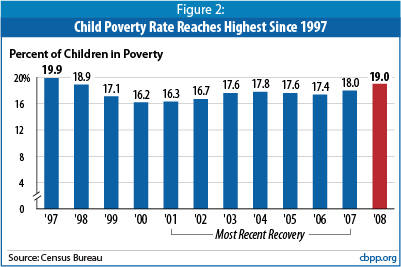 Figure showing that child poverty has reached its highest level since 1997