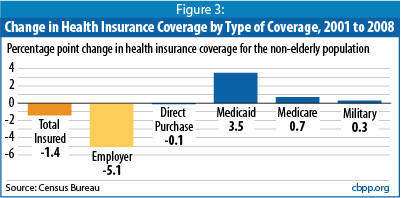 Figure showing change in health insurance coverage by type of coverage, 2001 to 2008