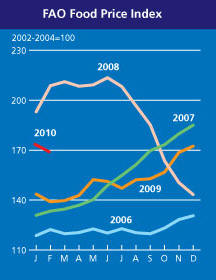 This graph shows (an index of) the price of food in various years, with the average price for 2002-2004 taken as 100. The graph shows that from February to August 2008, food prices were 200 percent or more of the the base years of 2002-2004. In 2010, the graph shows that food prices are still 70 percent greater than 2002-2004. For most hungry people (other than those in zones of  conflict or natural disaster) the price of food is a key issue. When prices are high food is available, just not affordable, and they go hungry