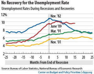 United States emergency unemployment insurance (UI) measures enacted in the recession will expire at the end of November, unless Congress renews them. These measures provide additional weeks of federally funded UI benefits to workers who exhaust their 26 weeks of regular state UI before they can find a job. At a time when 41.8 percent of the unemployed have been looking for work for 27 weeks or longer, cutting back UI benefits to 26 weeks in most states would impose additional hardship on large numbers of the unemployed and their families. October’s unemployment rate of 9.6 percent is 2.4 percentage points higher than the highest rate (7.2 percent) at which benefits ended in any previous program.  