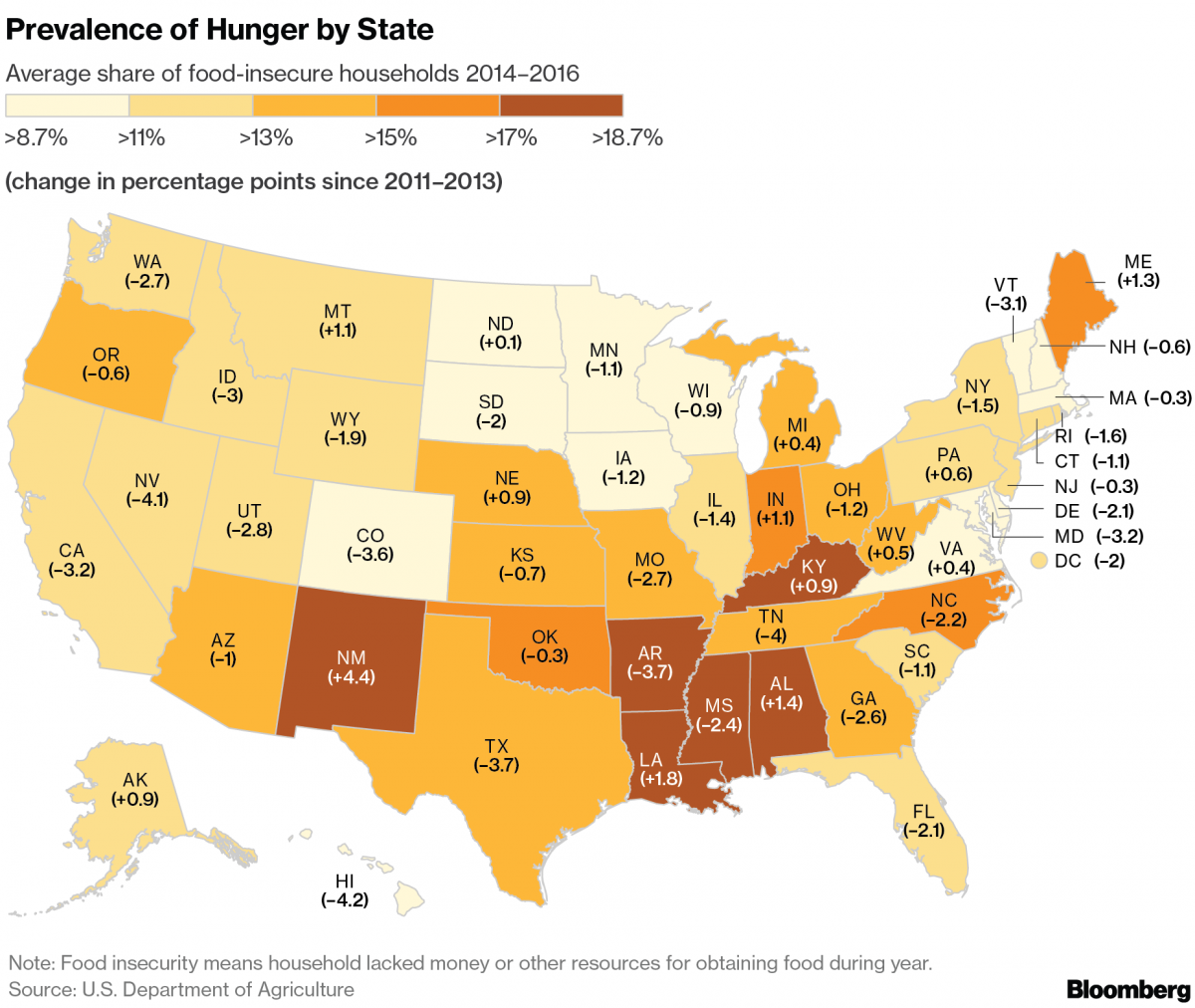 Report: Hunger in U.S. Drops to Lowest in a Decade