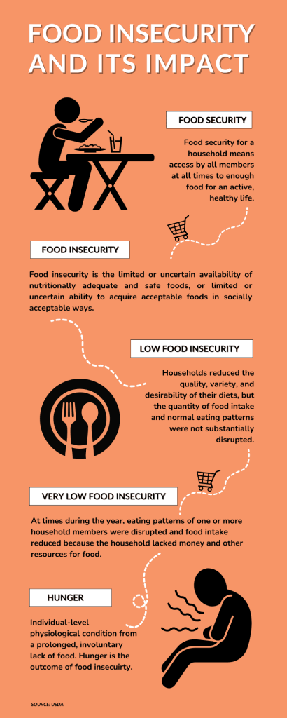 Definitions of food insecurity infographic