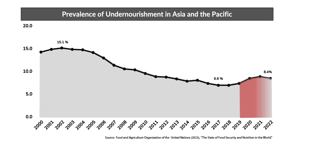 Graph of progress against hunger in Asia and the Pacific