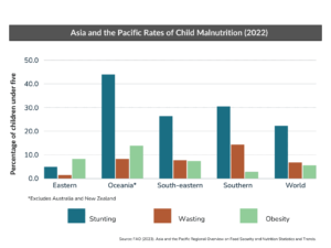 Asia and the Pacific: 2022 Hunger Facts and Statistics - World Hunger News