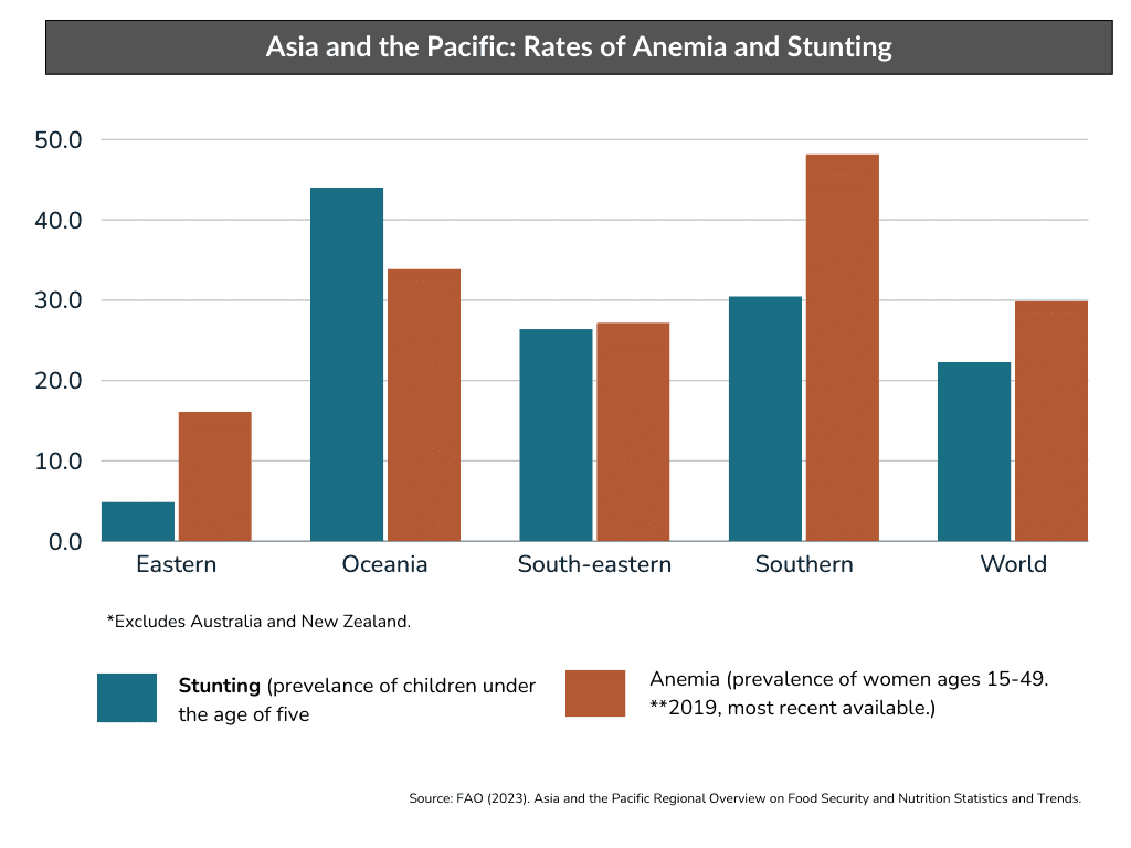 Graph of anemia and stunting in Asia and the Pacific 2022