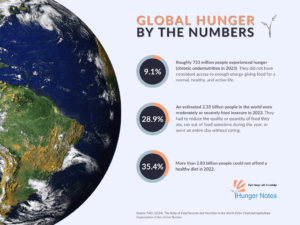 Hunger Notes Basics: Understanding Global Hunger - World Hunger News