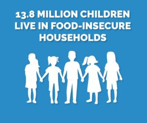 13.8 million children live in food-insecure households.