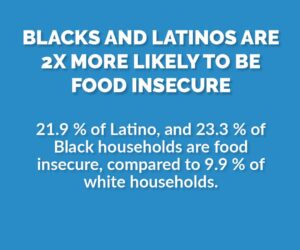 Blacks and Latinos are 2x more likely to be food insecure