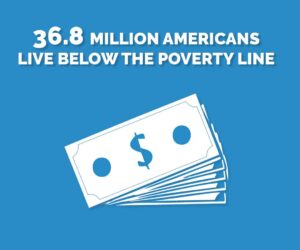 36.8 million Americans live below the poverty line graphic