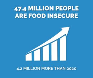 47.4 million people were food insecure in 2023 (graphic)
