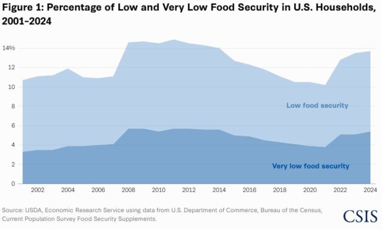 percentage of food insecure in the US - World Hunger News