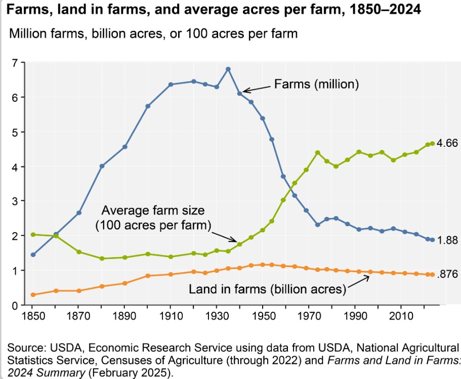Foreclosures of American Farms Increase - World Hunger News